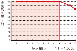 瞬间强力除余氯