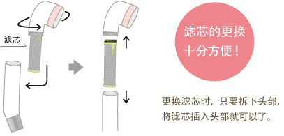 滤芯的更换十分方便！